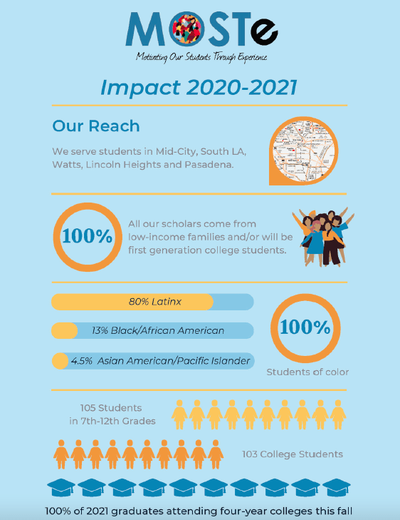 MOSTe-2020-21-Impact